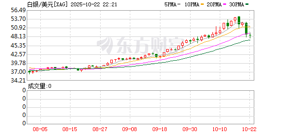 镕盛配资 白银价格实现关键突破 分析师：年内有望挑战50美元历史高点！