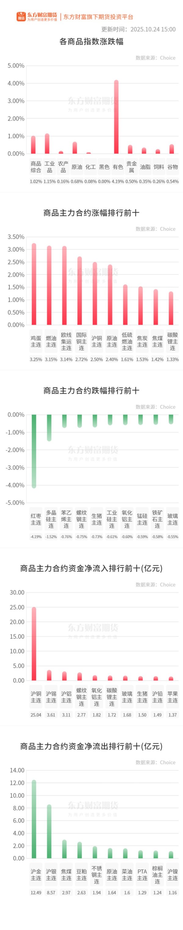 盈富优配 期市收评 | 国内商品多数上涨 有色板块大幅领涨